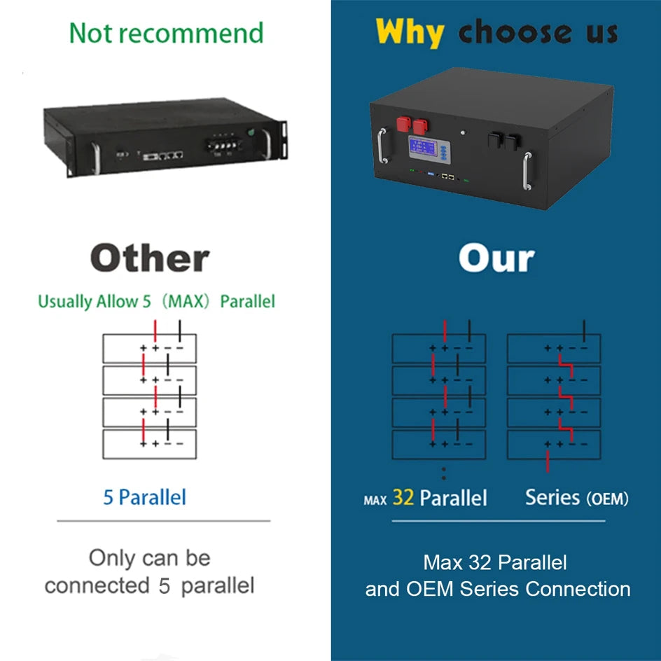 Batería LiFePO4 48V 300Ah 15Kwh 6000+ ciclos Bluetooth BMS 100Ah 120Ah 150Ah 200Ah energía Solar para el hogar RV batería de litio STOCK de la UE